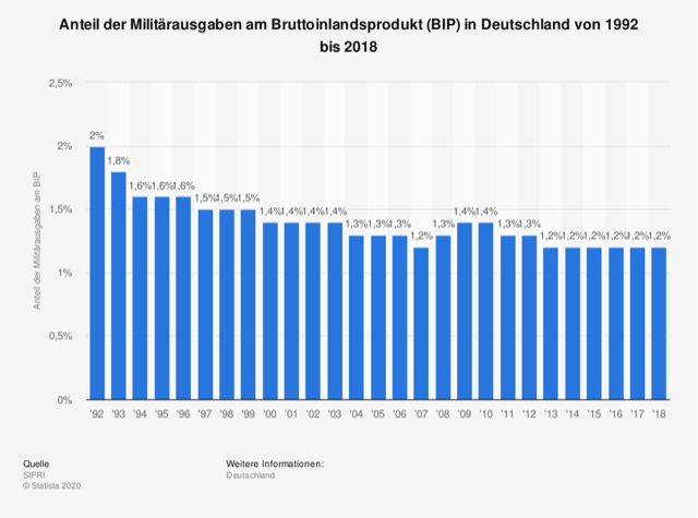 You are currently viewing Deutsche Militärausgaben