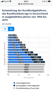 Read more about the article Öffentlich-Rechtlicher Rundfunk und die Gebühren